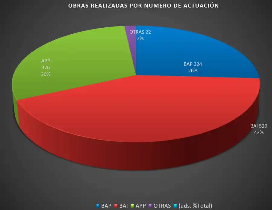 Obras realizadas por número de actuación