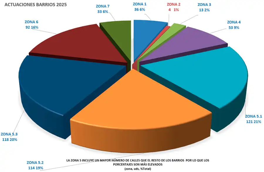Actuaciones por barrios 2025 - Mi Viario León