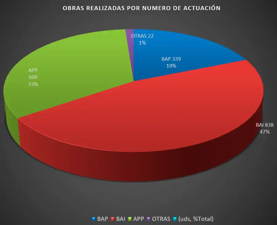 Obras realizadas por número de actuación