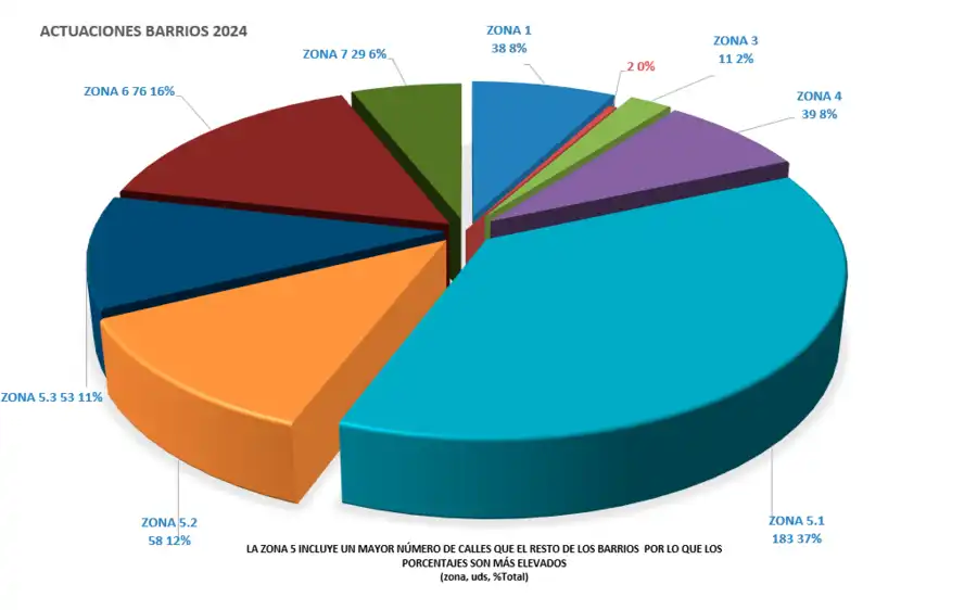 Actuaciones por barrios 2024 - Mi Viario León