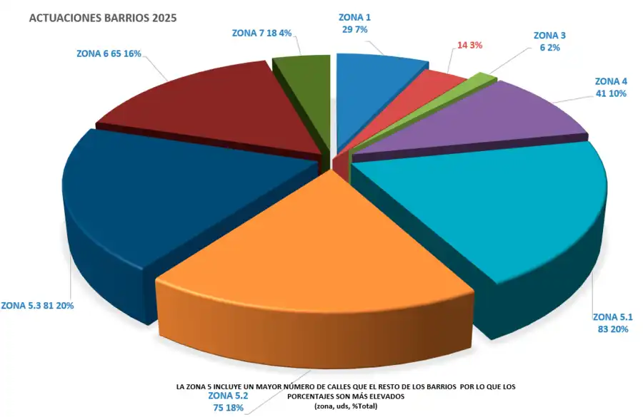 Actuaciones por barrios 2025 - Mi Viario León