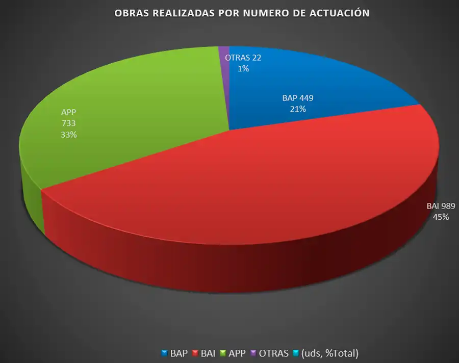 Obras realizadas por número de actuación