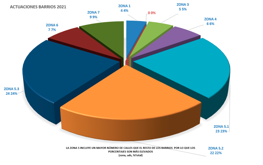 Actuaciones por barrios 2021 - Mi Viario León