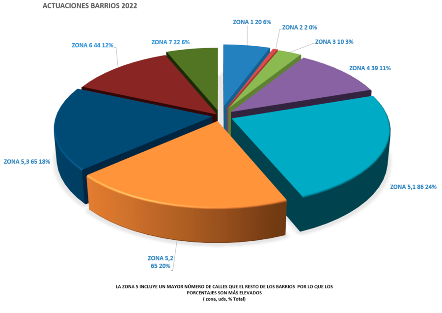 Actuaciones por barrios 2022 - Mi Viario León