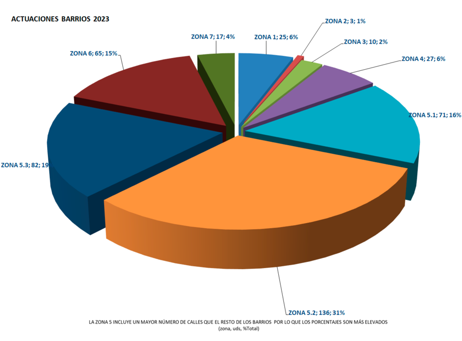 Actuaciones por barrios 2023 - Mi Viario León